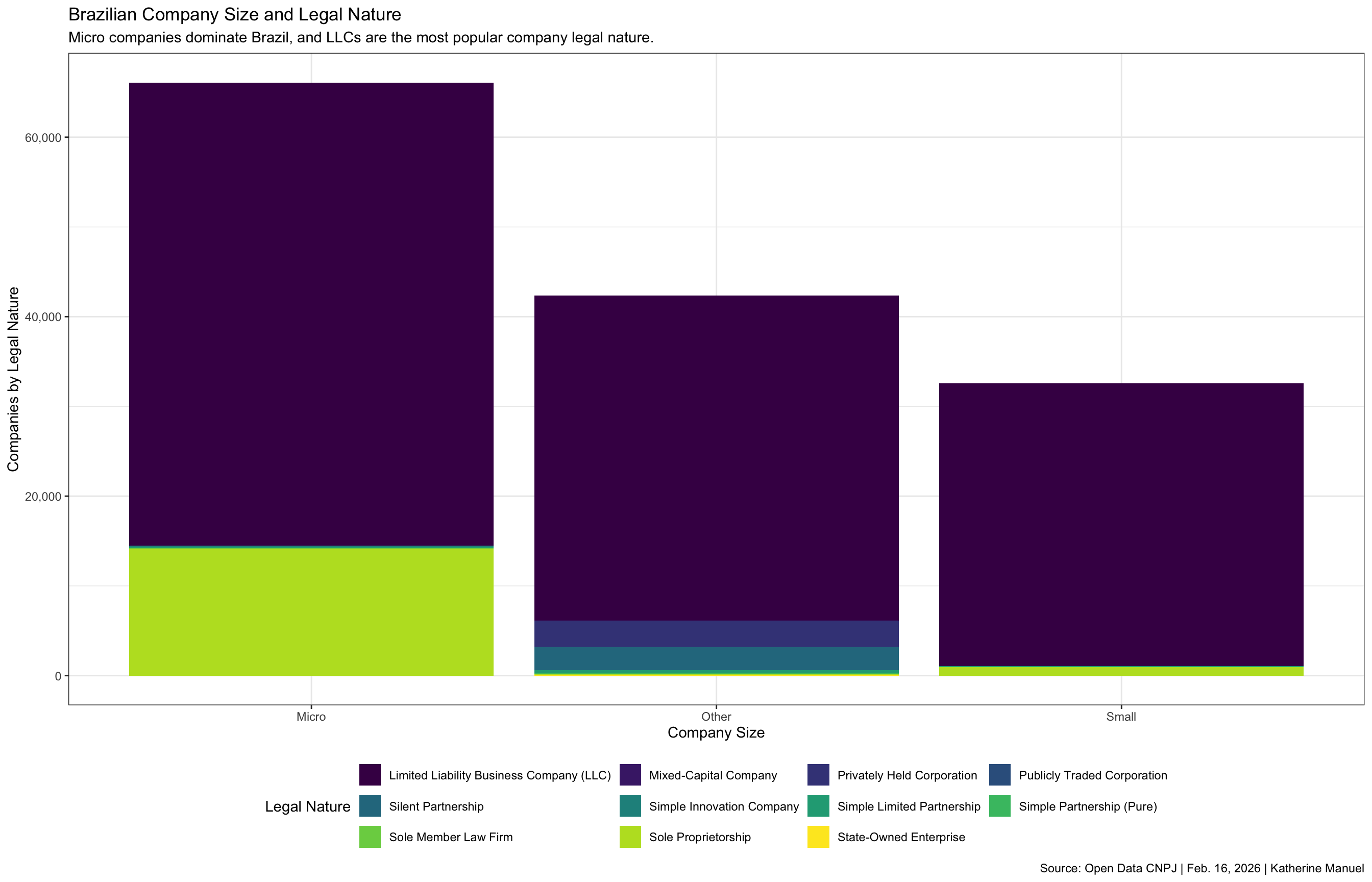 A bar graph detailing how legal nature varies by company size in Brazil. It shows that the majority of companies file as Limited Liability Business Companies (LLCs), with Sole Proprietorships being the second most popular legal nature overall. Micro companies are the most common.
