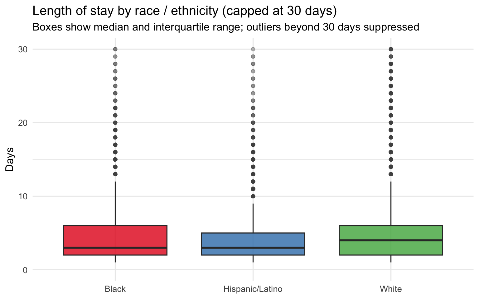 Boxplot of length of stay by race, capped at 30 days