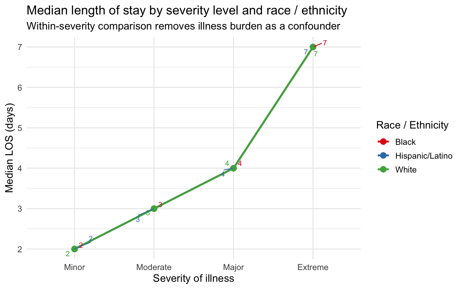 Line plot of median length of stay by severity and race