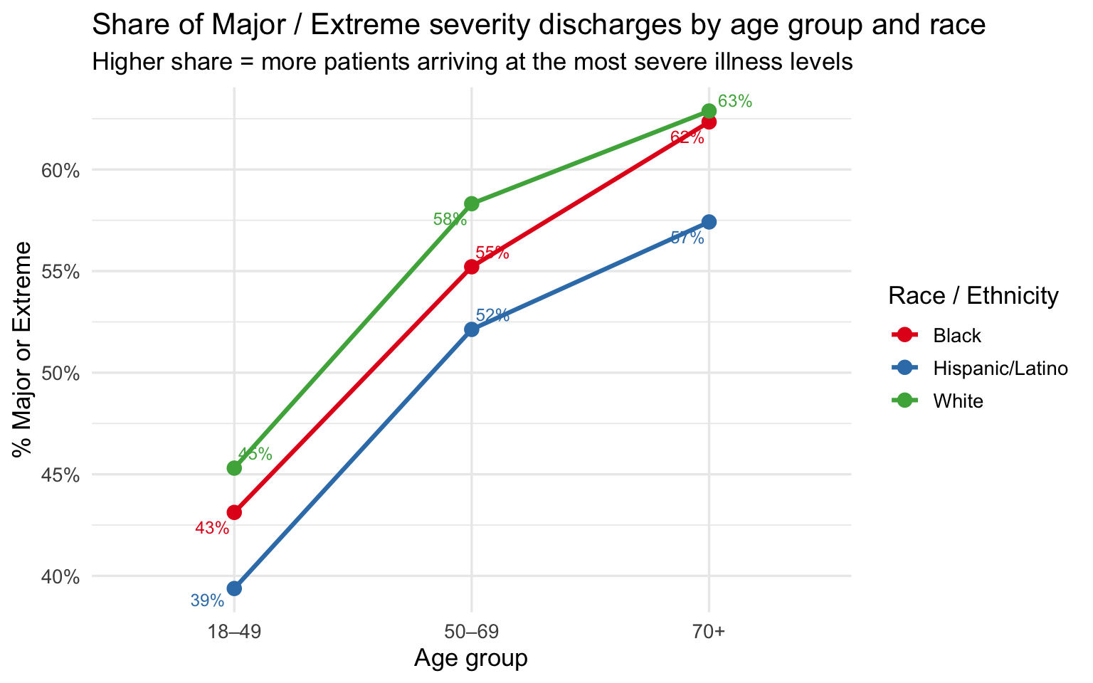 Line plot of share of Major or Extreme severity discharges by age group and race