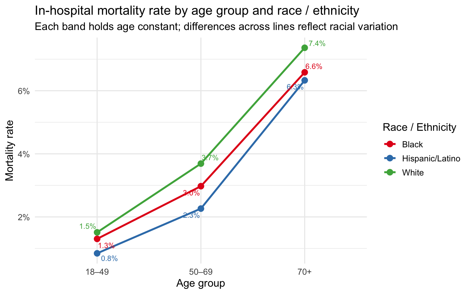 Line plot of in-hospital mortality rate by age group and race