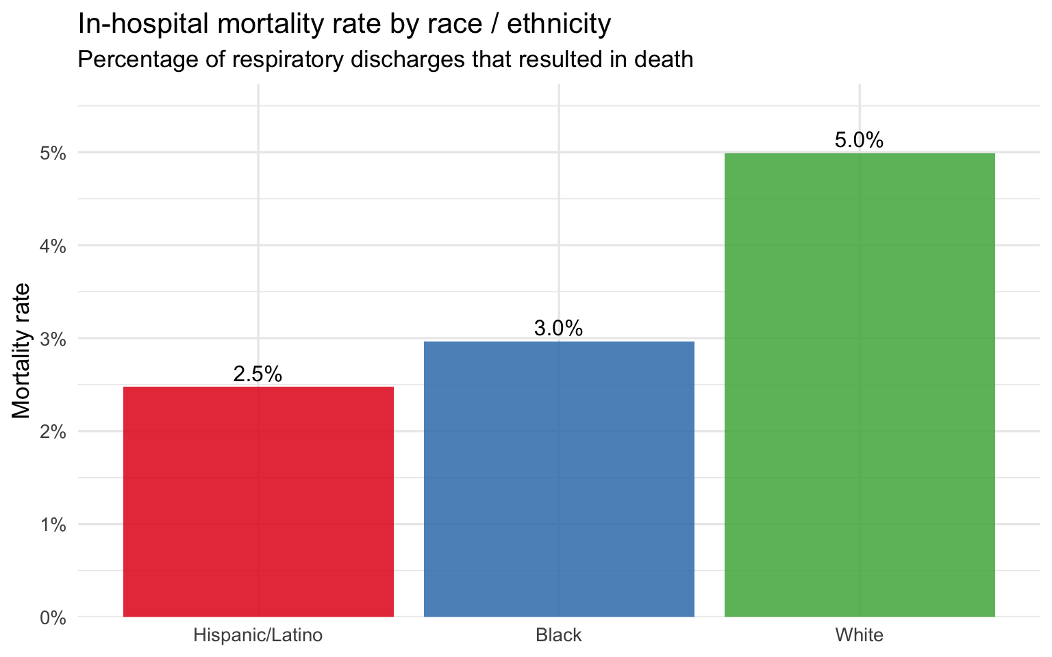Bar chart of in-hospital mortality rate by race