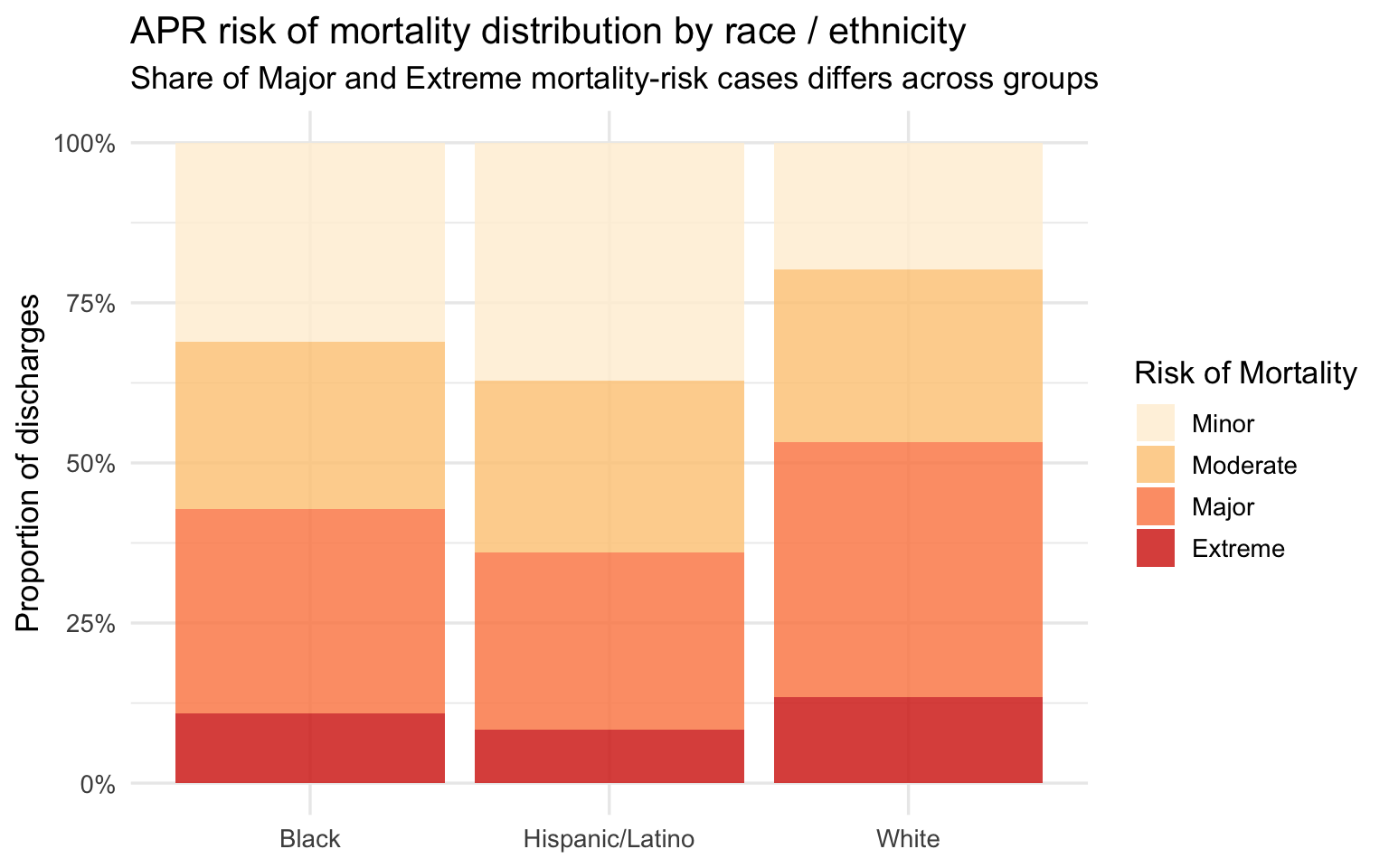Proportional stacked bar chart of APR risk of mortality by race