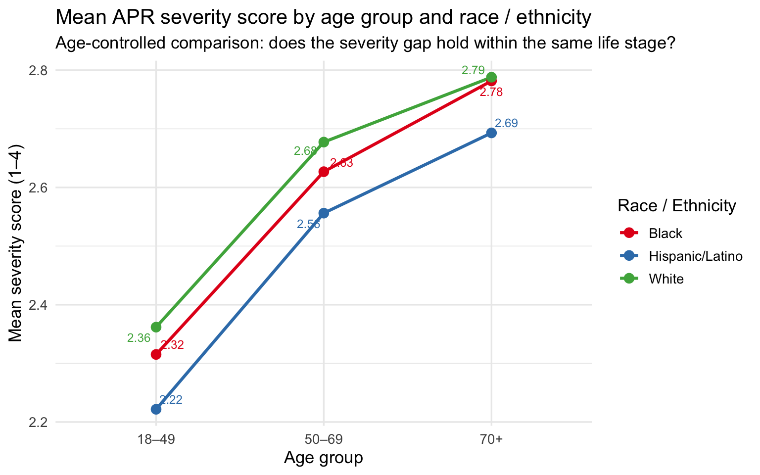 Line plot of mean severity score by age group and race
