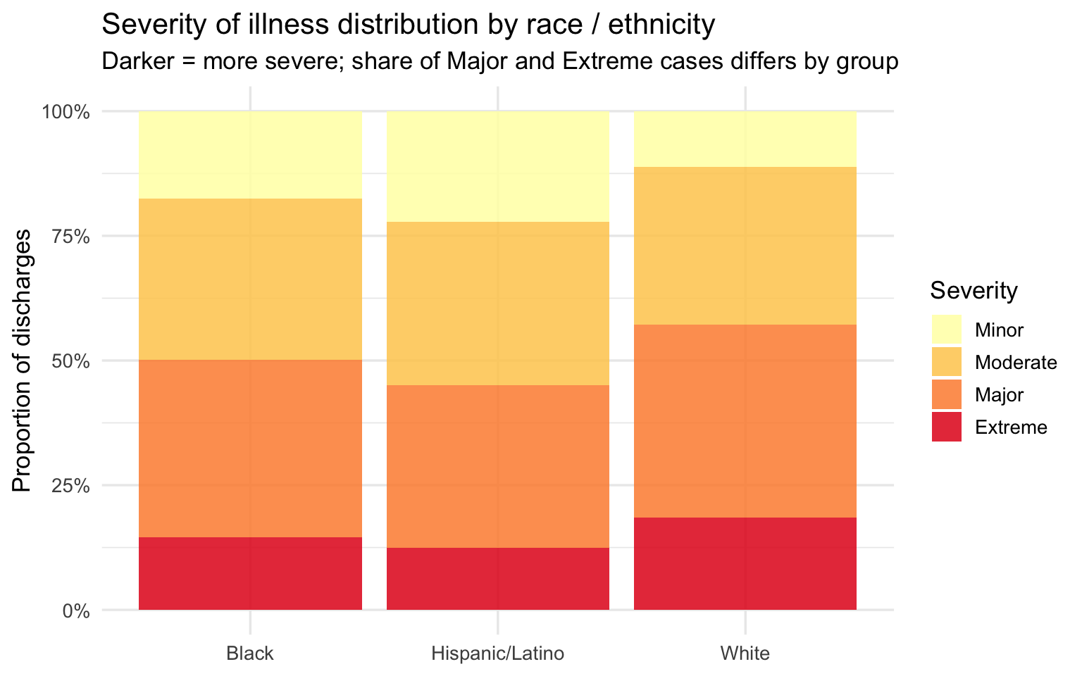 Proportional stacked bar chart of severity by race