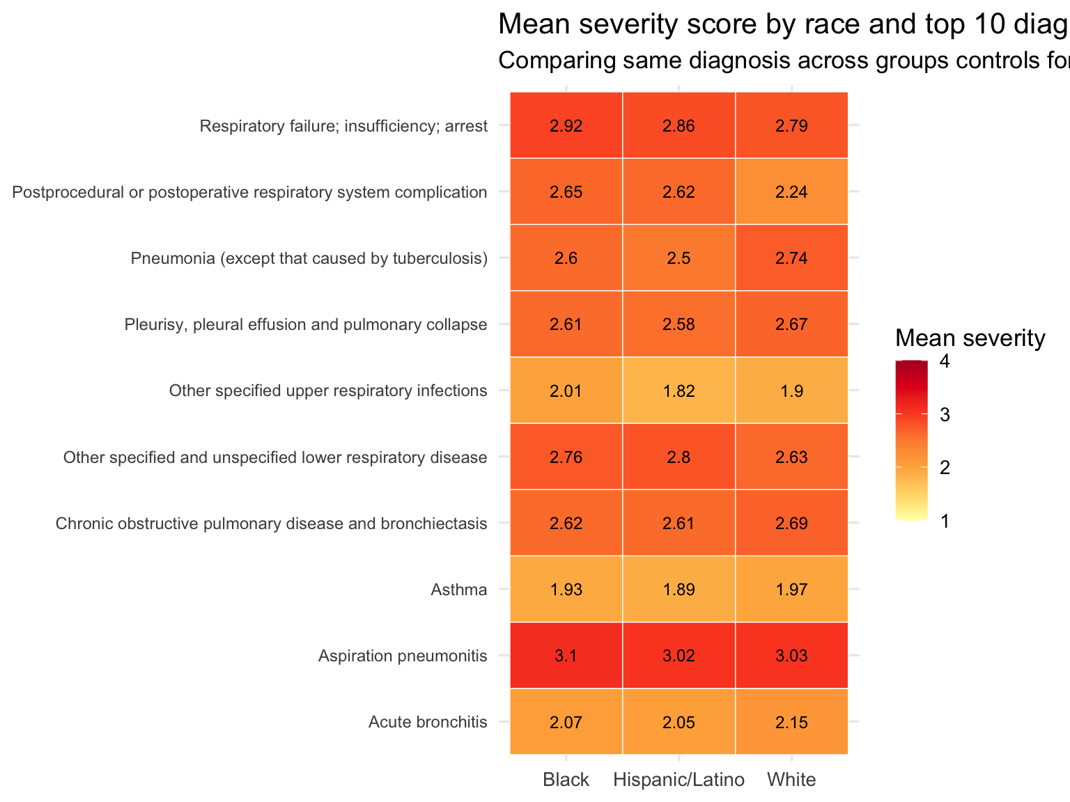 Heatmap of mean severity score by top diagnosis and race