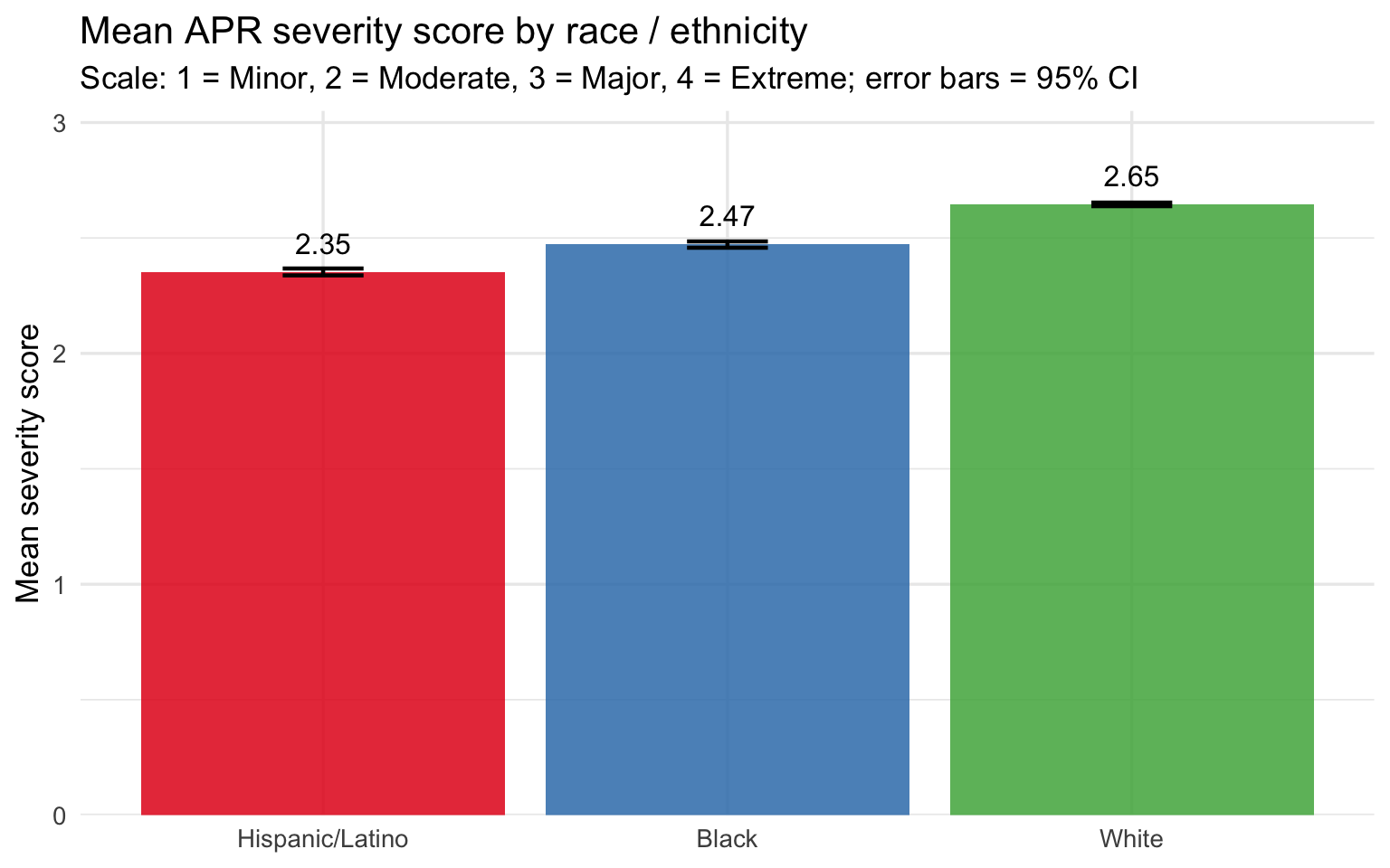 Bar chart of mean APR severity score with 95% CI error bars by race