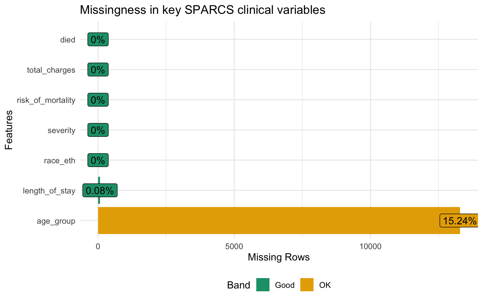 Missingness bar chart for key SPARCS clinical variables