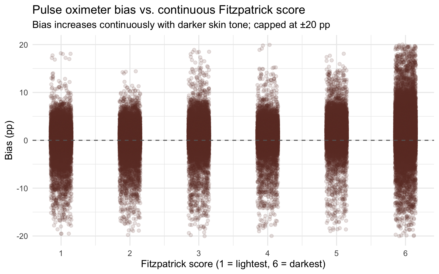 Scatter of bias vs continuous Fitzpatrick score with loess smoother