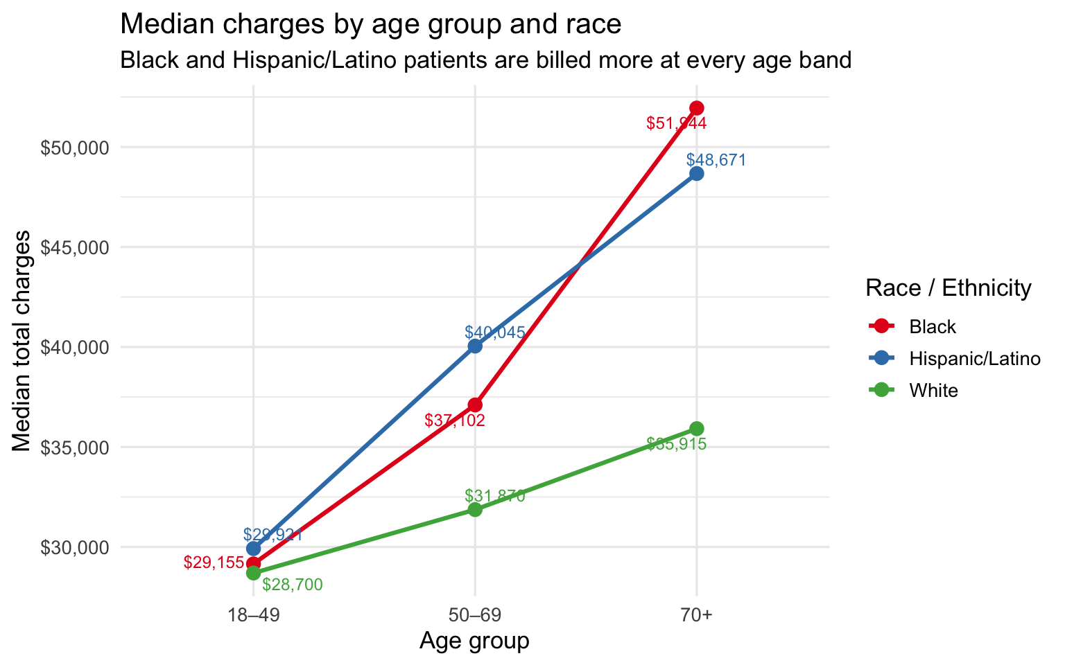 Line plot of median charges by age group and race