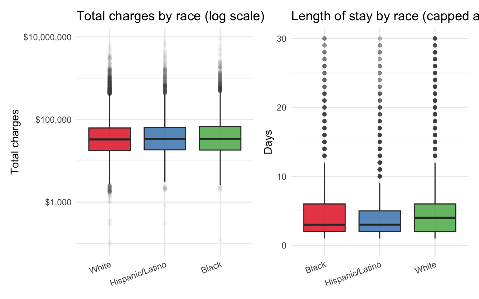 Boxplots of charges and LOS by race