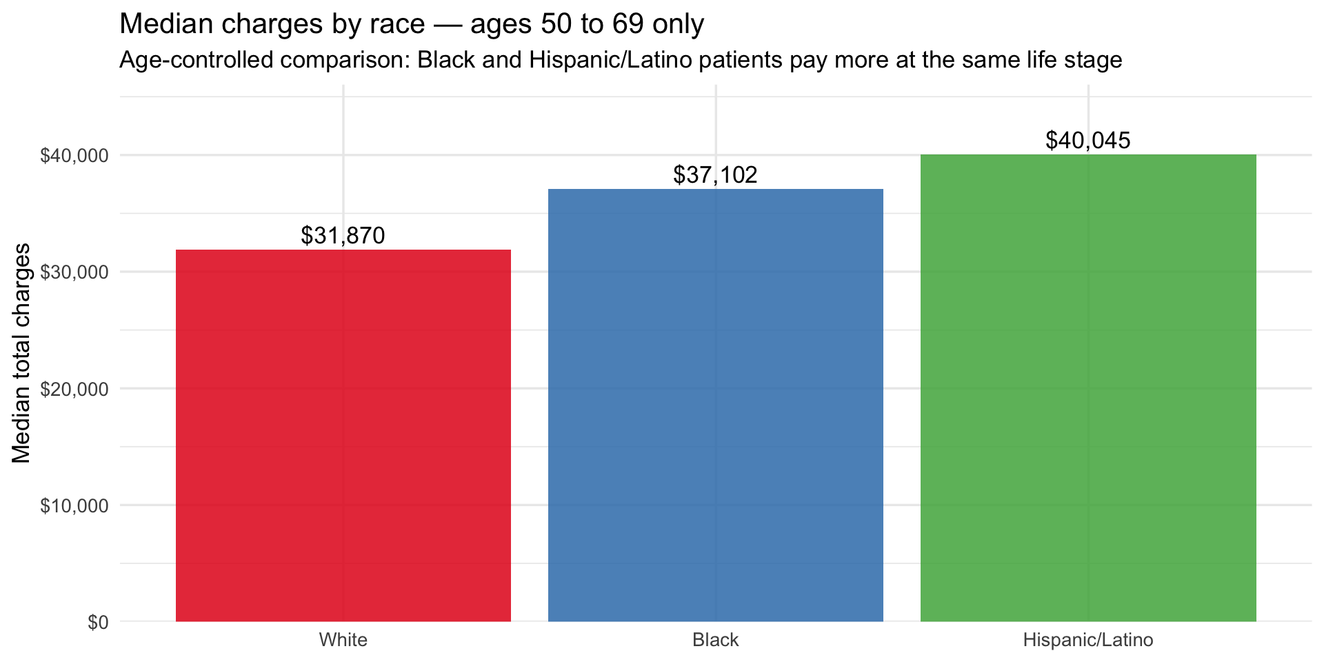 Bar chart showing median charges by race at 50-69, the age-controlled comparison