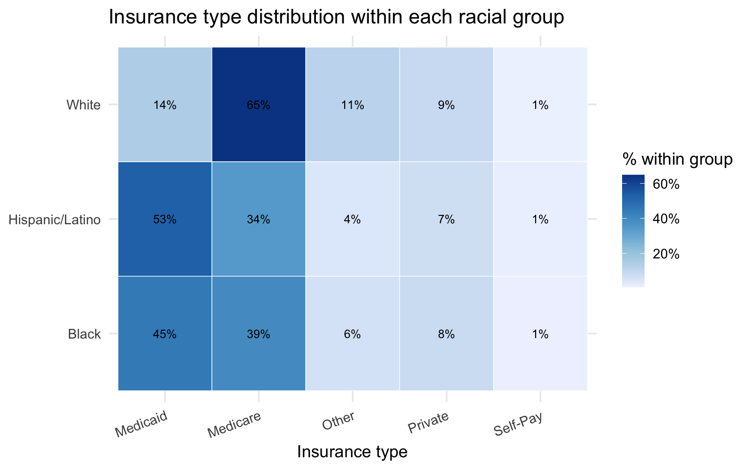 Heatmap of insurance type proportion within each racial group