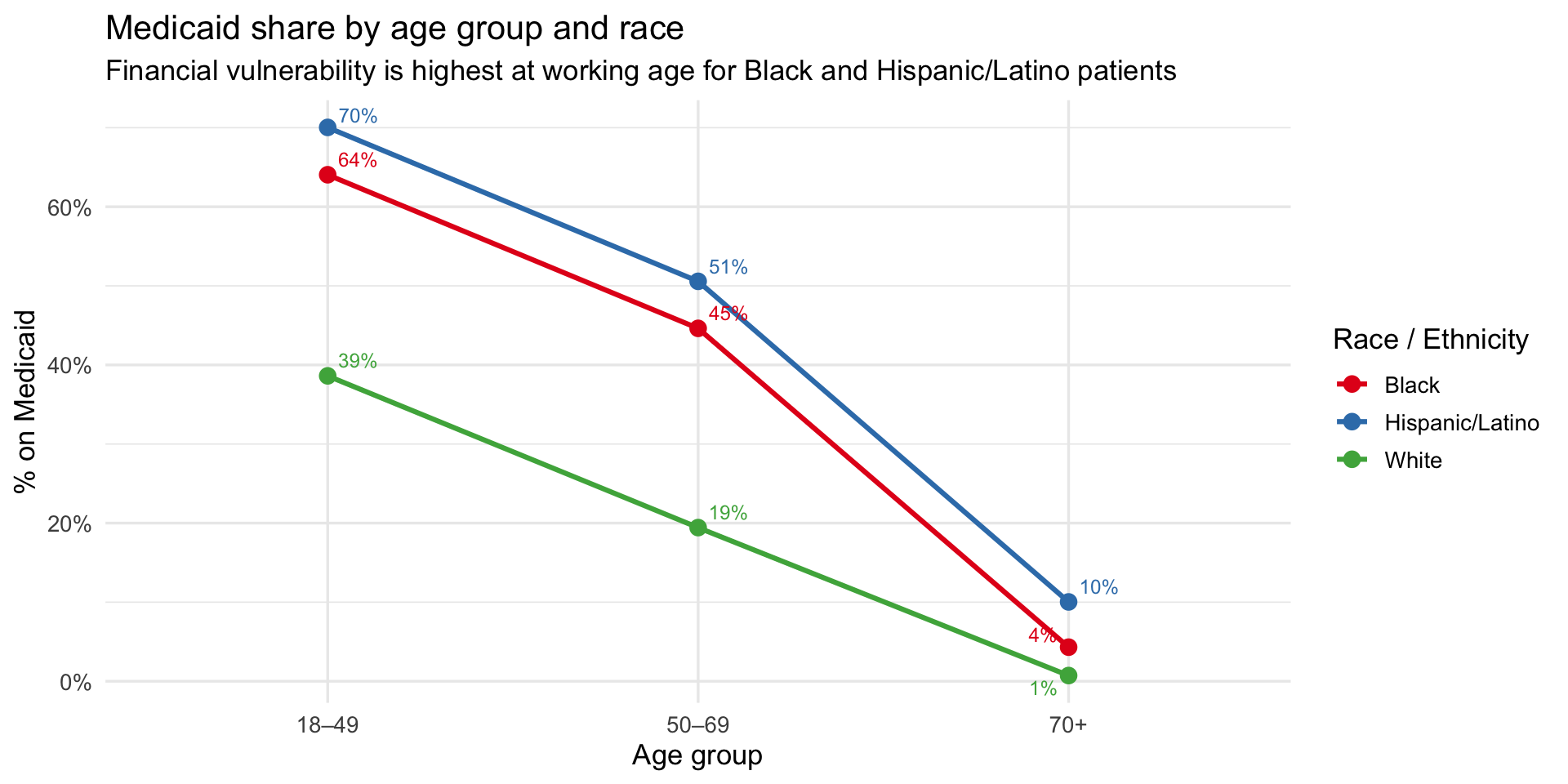 Line plot of Medicaid share by age group and race