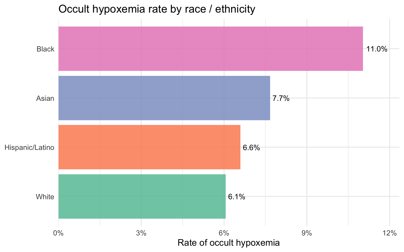 Bar chart of occult hypoxemia rate by race