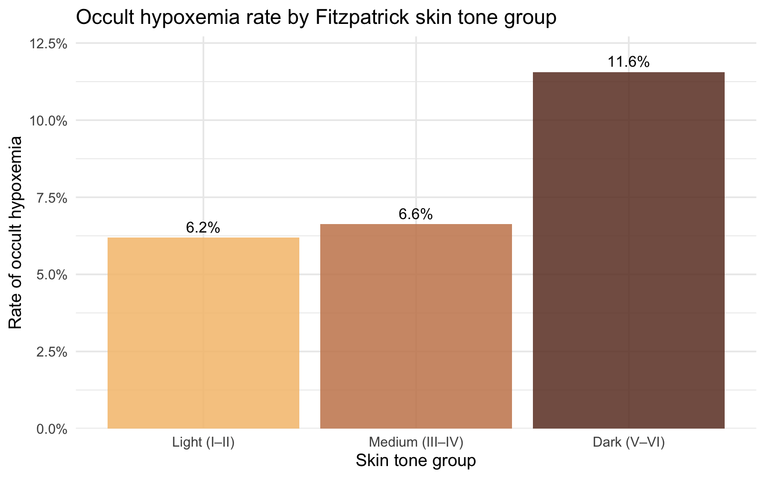 Bar chart of occult hypoxemia rate by skin tone group