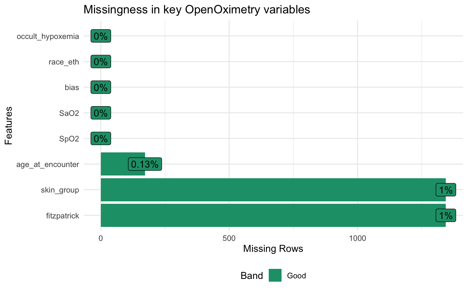 Missingness bar chart for key oximetry variables