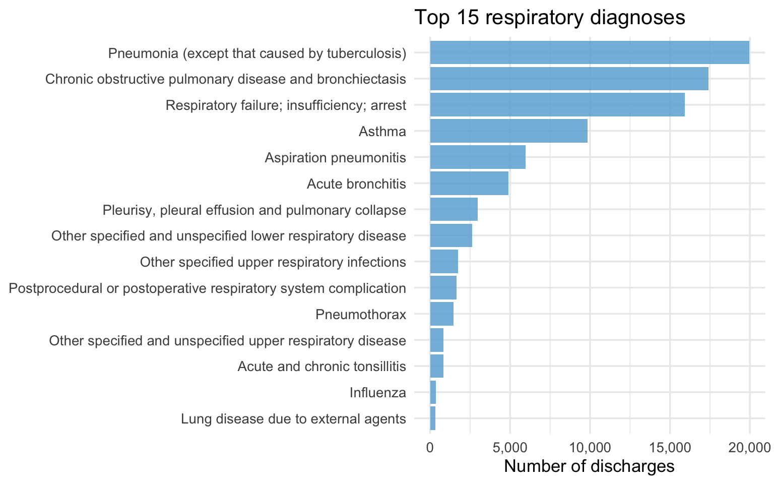 Horizontal bar chart of top 15 respiratory diagnoses