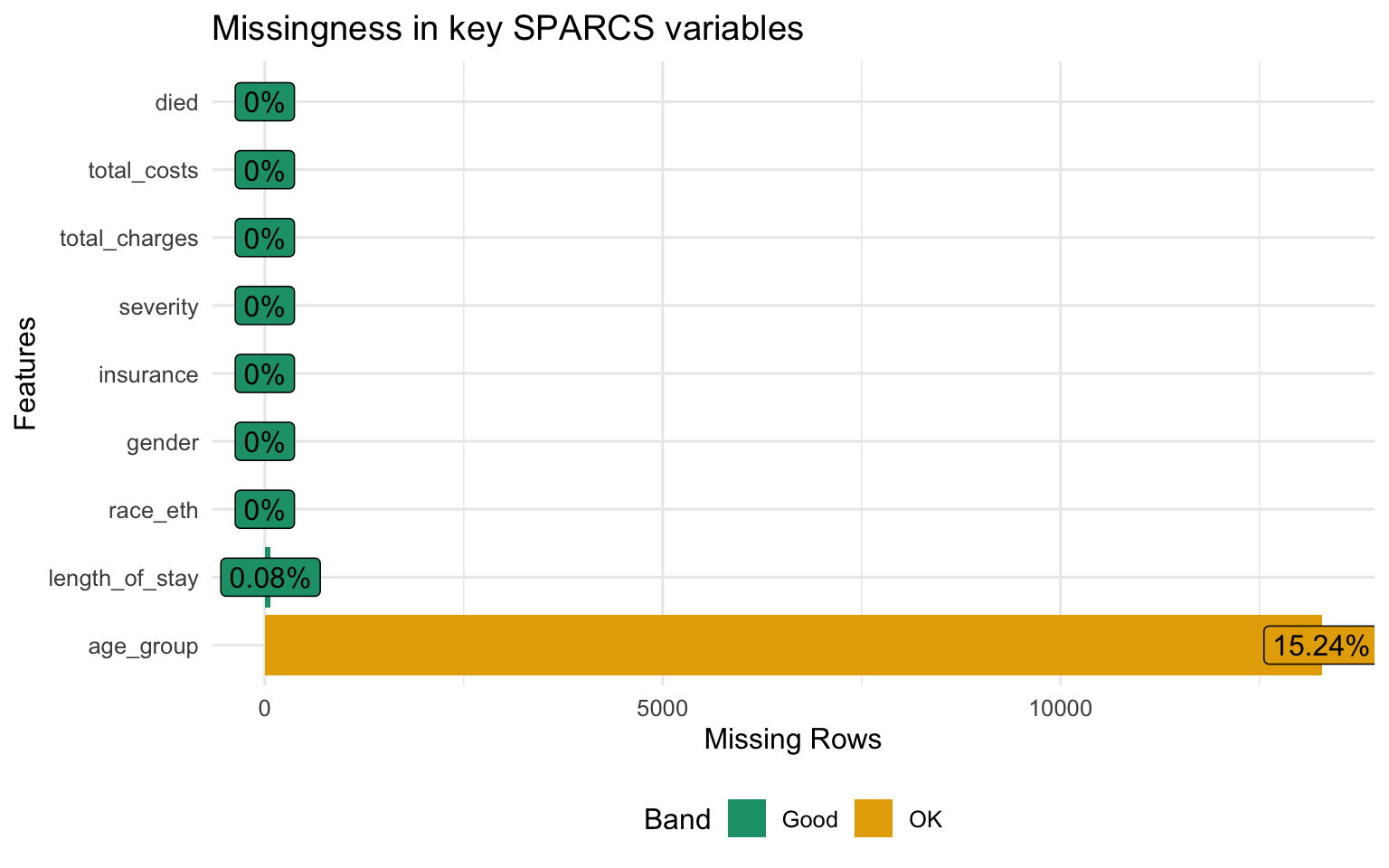 Missingness bar chart for key SPARCS variables
