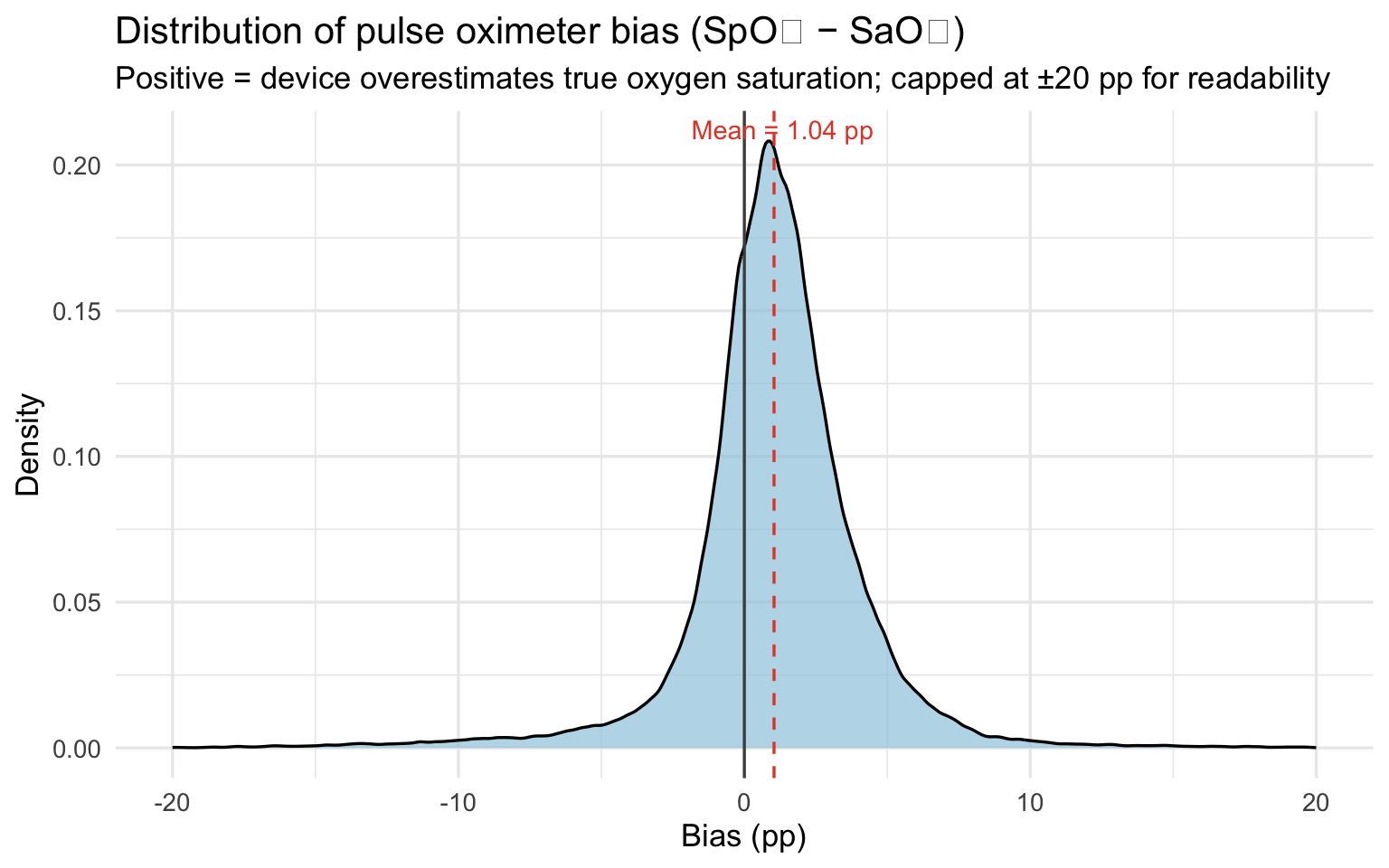 Density plot of pulse oximeter bias capped at plus or minus 20pp