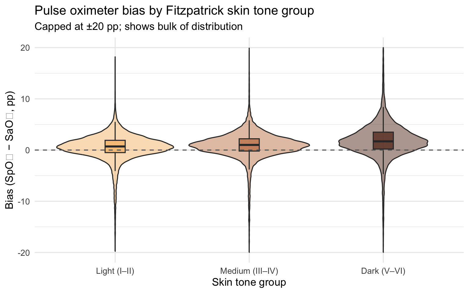 Violin and boxplot of bias by Fitzpatrick skin tone group