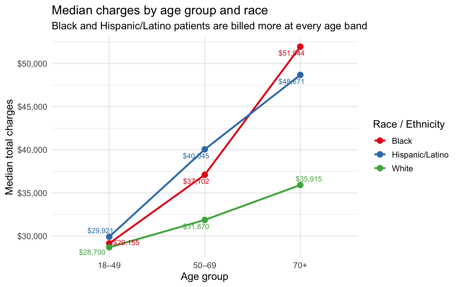 Line plot of median charges by age group and race