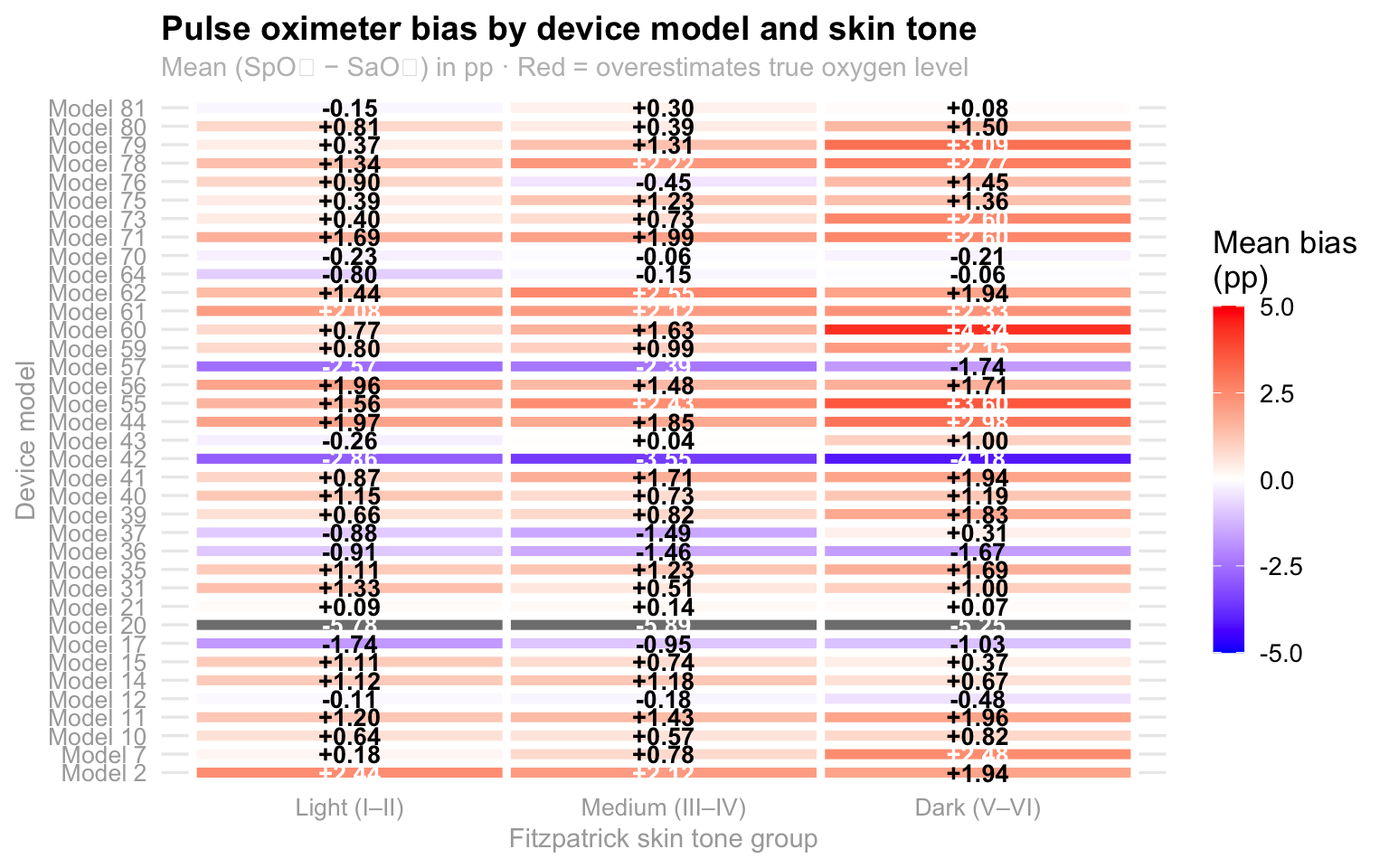 Heatmap of mean pulse oximeter bias by device model and skin tone group