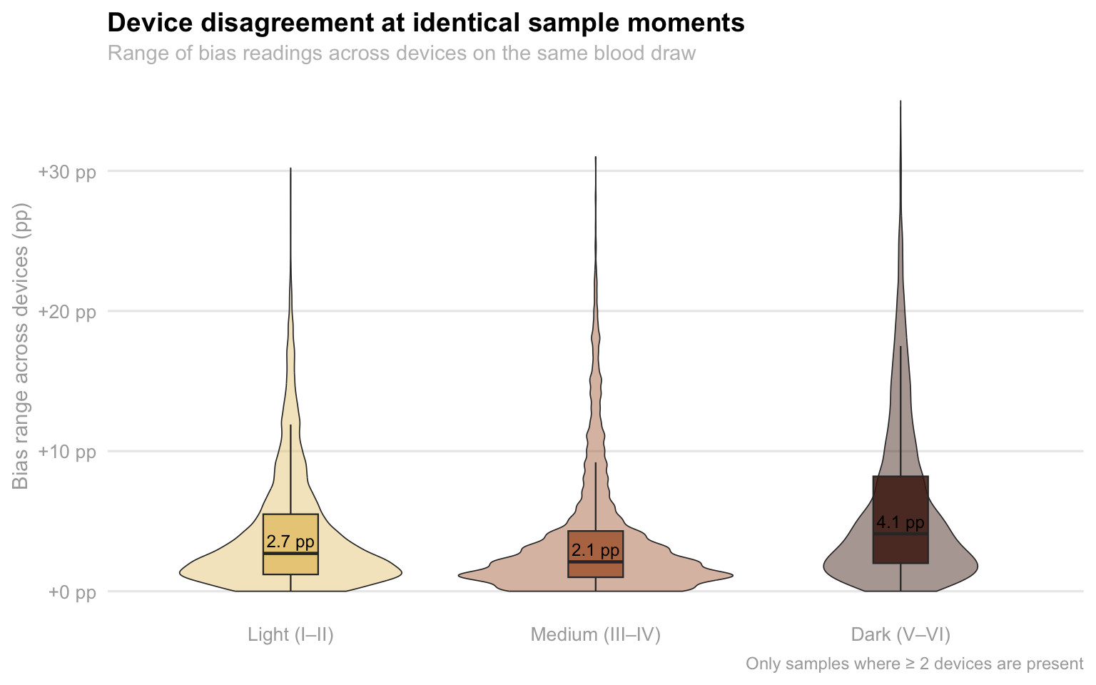 Violin and boxplot of within-sample device disagreement by skin tone group