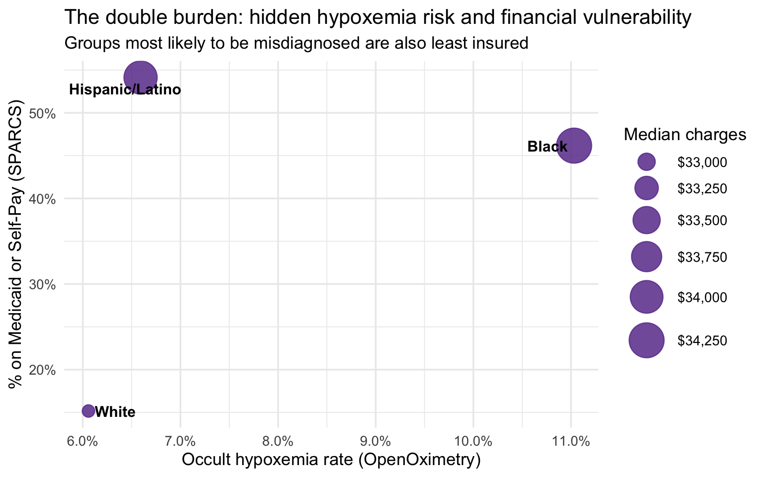 Scatter of occult hypoxemia rate vs pct Medicaid or Self-Pay by race