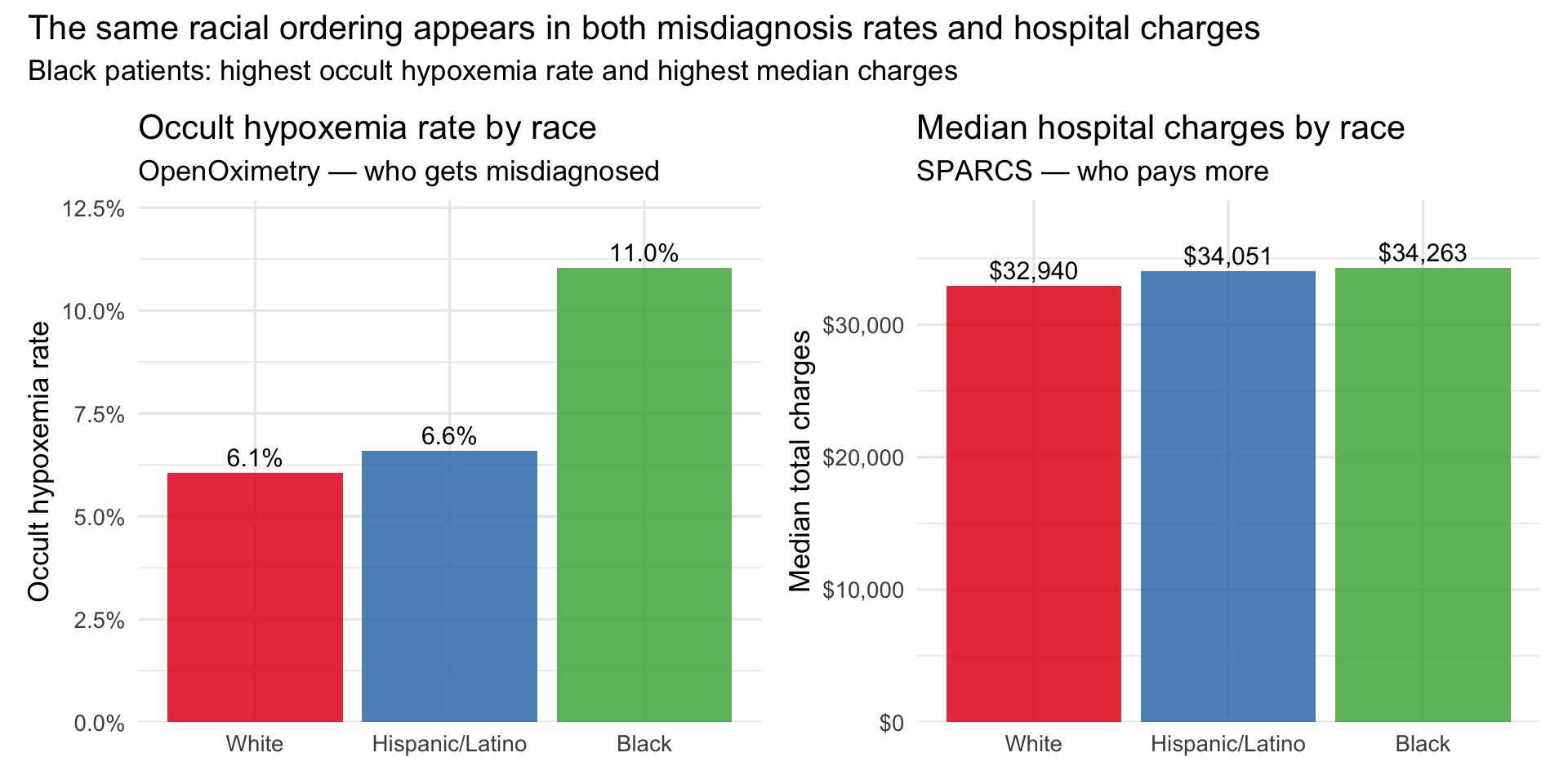 Side by side bar charts showing occult hypoxemia rate and median charges by race