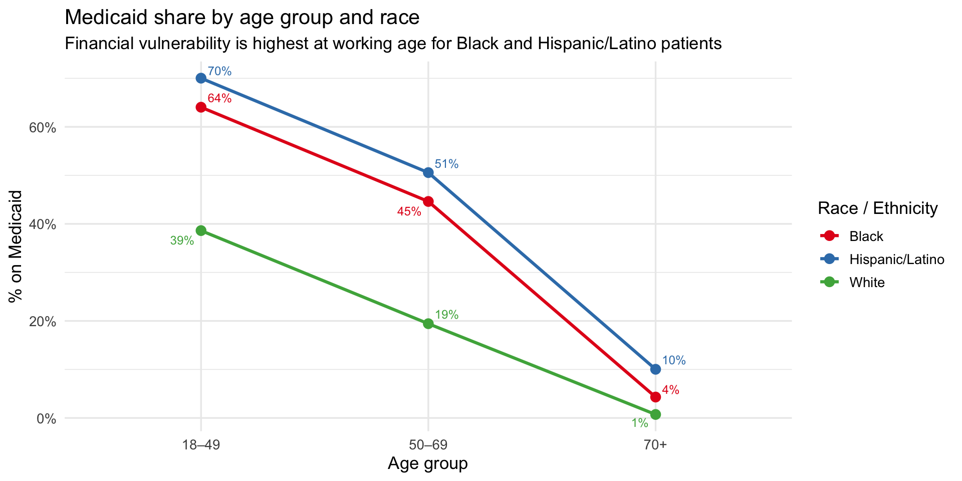 Line plot of Medicaid share by age group and race