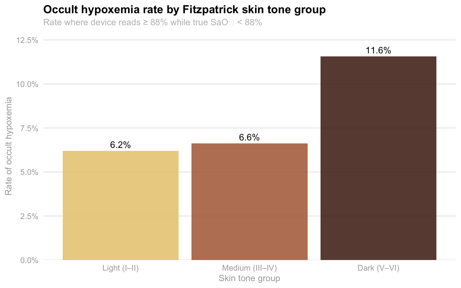 Bar chart of occult hypoxemia rate by Fitzpatrick skin tone group