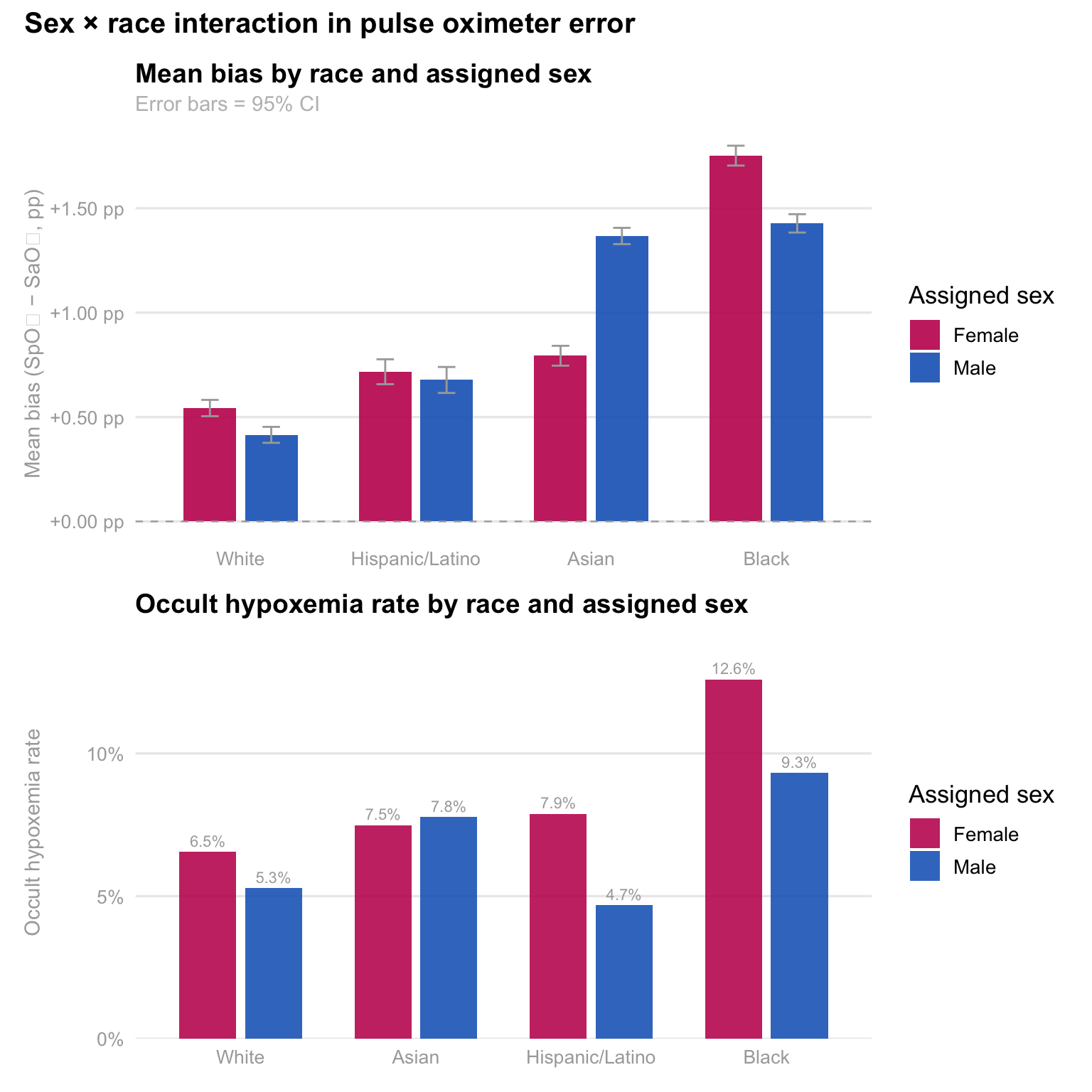 Grouped bar charts of mean bias and occult hypoxemia rate by race and sex