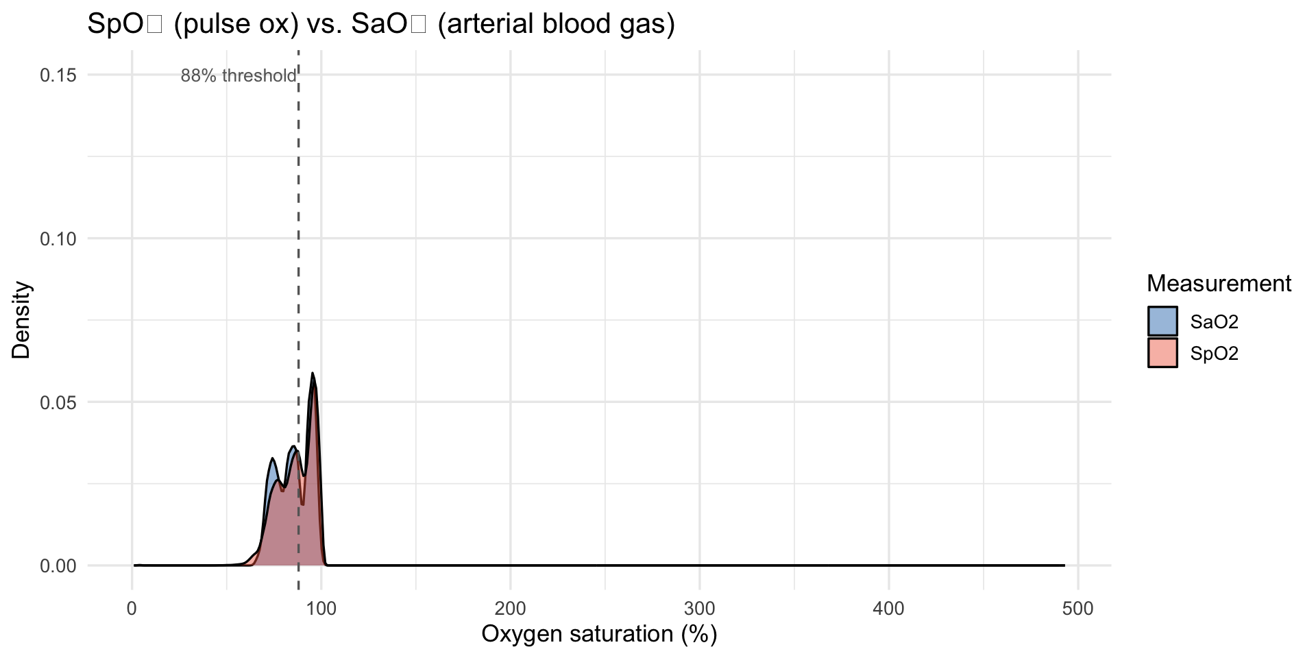 Overlapping density plots of SpO2 and SaO2
